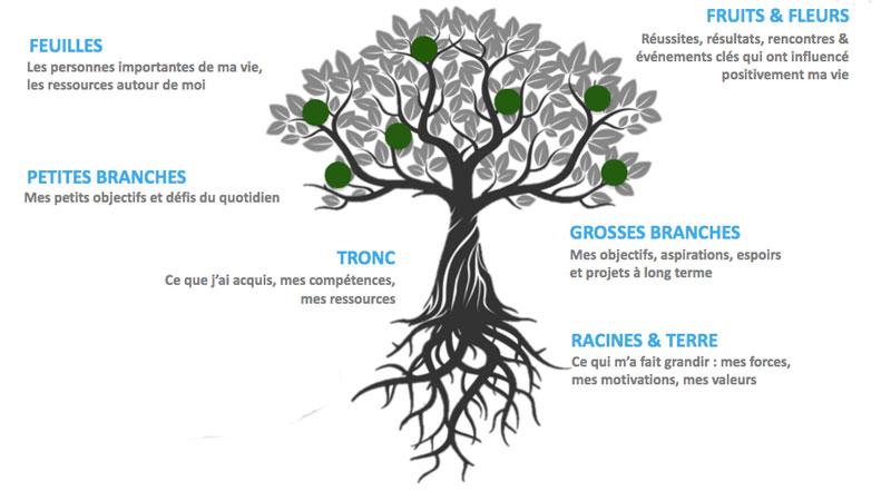 signification arbre de vie